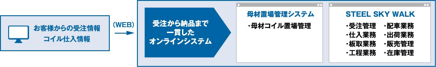 基幹システム「Steel SKY Walk（スティールスカイウォーク）」の導入